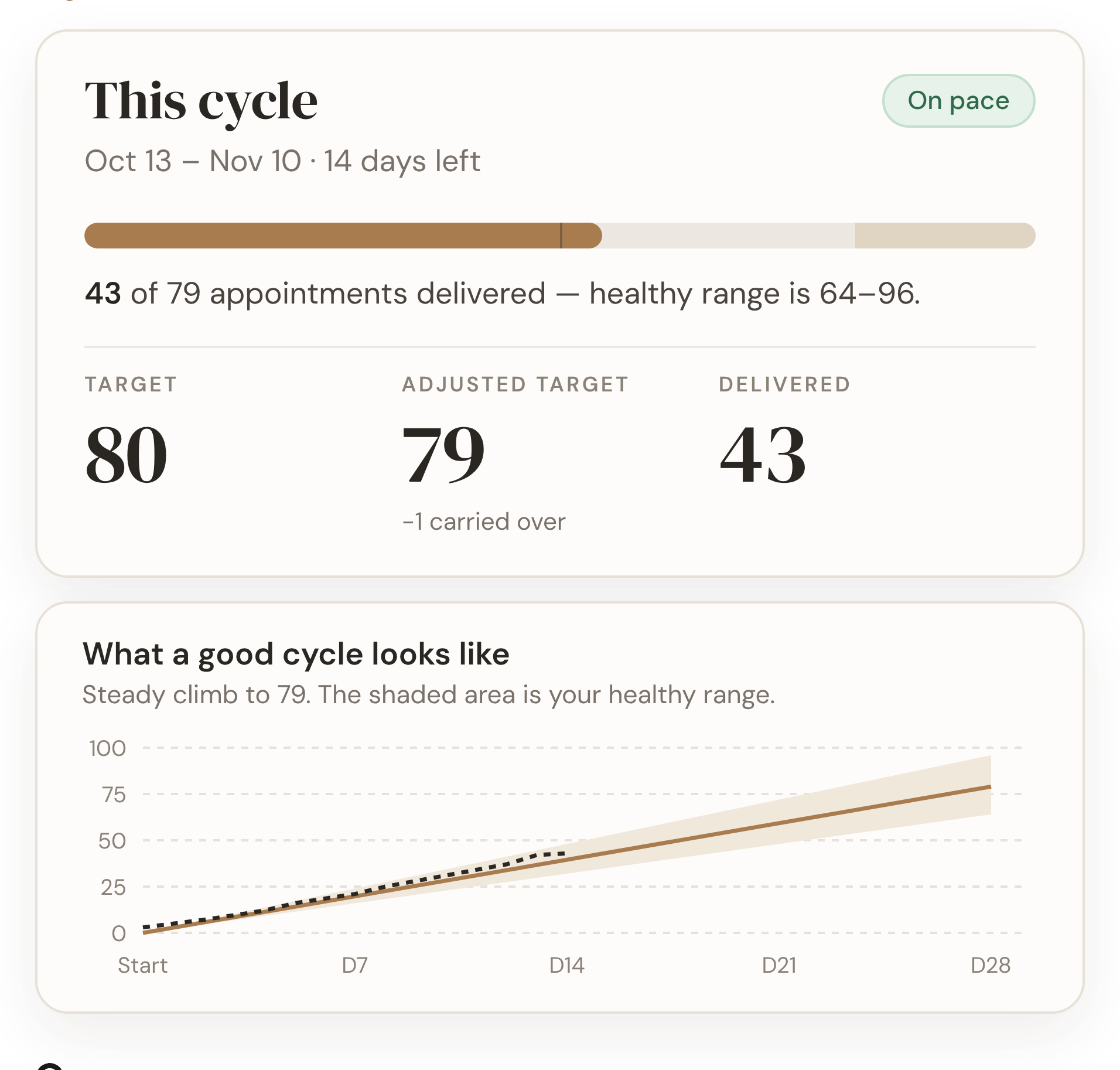 Renolist dashboard showing this cycle's appointment target of 80, 43 appointments delivered and an on-pace delivery chart